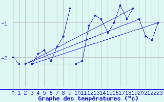 Courbe de tempratures pour Comprovasco