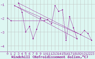 Courbe du refroidissement olien pour Nattavaara