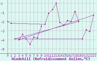 Courbe du refroidissement olien pour Belfort-Dorans (90)
