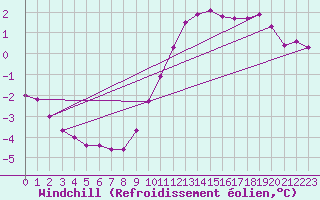 Courbe du refroidissement olien pour Chailles (41)