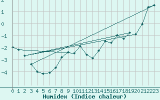 Courbe de l'humidex pour Envalira (And)