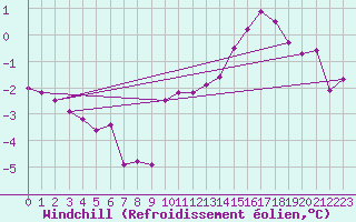 Courbe du refroidissement olien pour Villacoublay (78)