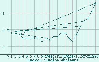 Courbe de l'humidex pour Hoherodskopf-Vogelsberg