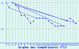 Courbe de tempratures pour Marienberg