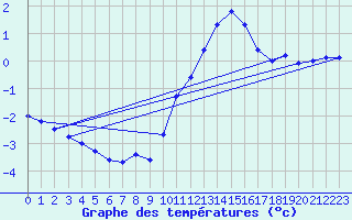 Courbe de tempratures pour Fameck (57)
