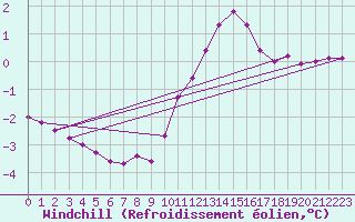 Courbe du refroidissement olien pour Fameck (57)
