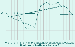 Courbe de l'humidex pour Kahler Asten