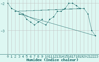 Courbe de l'humidex pour Luizi Calugara