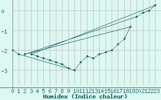 Courbe de l'humidex pour Laegern