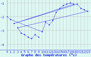 Courbe de tempratures pour Nyhamn