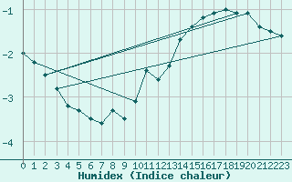 Courbe de l'humidex pour Nyhamn