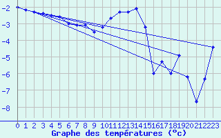 Courbe de tempratures pour Emden-Koenigspolder