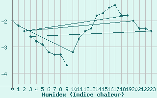 Courbe de l'humidex pour Paray-le-Monial - St-Yan (71)