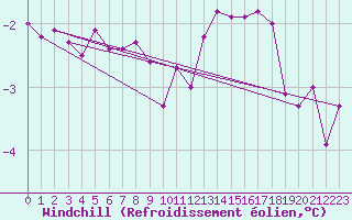 Courbe du refroidissement olien pour Virrat Aijanneva