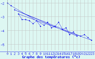 Courbe de tempratures pour Schmittenhoehe