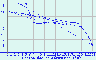 Courbe de tempratures pour Sniezka