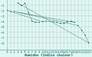 Courbe de l'humidex pour Sniezka