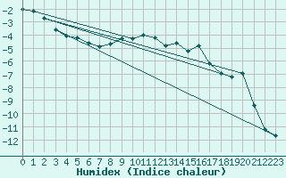 Courbe de l'humidex pour Galtuer