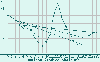 Courbe de l'humidex pour Krimml