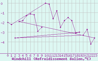 Courbe du refroidissement olien pour Varkaus Kosulanniemi