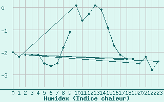 Courbe de l'humidex pour Weissfluhjoch