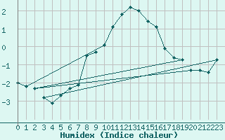 Courbe de l'humidex pour Piz Martegnas
