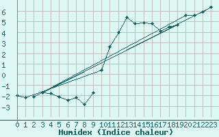 Courbe de l'humidex pour Gurteen