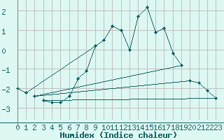 Courbe de l'humidex pour Tryvasshogda Ii