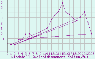 Courbe du refroidissement olien pour Salen-Reutenen
