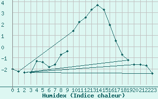 Courbe de l'humidex pour Smhi