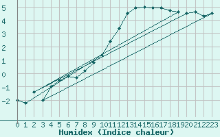 Courbe de l'humidex pour Trawscoed