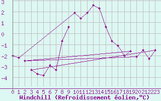 Courbe du refroidissement olien pour De Bilt (PB)