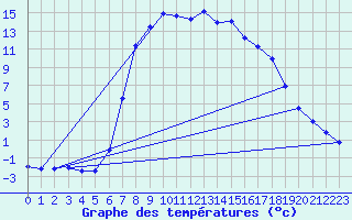 Courbe de tempratures pour Brezoi