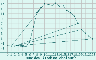 Courbe de l'humidex pour Brezoi