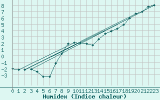 Courbe de l'humidex pour Eisenach