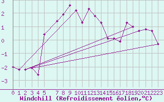 Courbe du refroidissement olien pour Boden