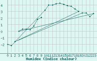 Courbe de l'humidex pour Paganella