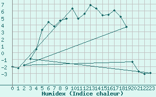 Courbe de l'humidex pour Alajarvi Moksy