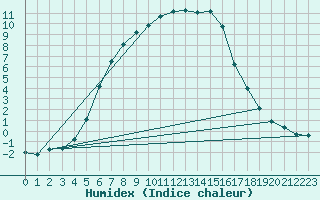 Courbe de l'humidex pour Punkaharju Airport