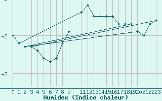 Courbe de l'humidex pour Gulbene