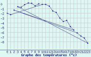 Courbe de tempratures pour Haparanda A