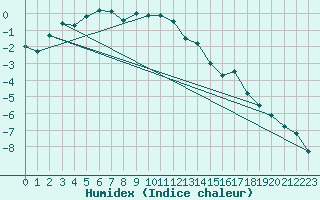 Courbe de l'humidex pour Haparanda A