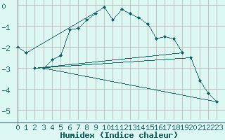 Courbe de l'humidex pour Tarcu Mountain