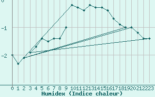 Courbe de l'humidex pour Gaardsjoe