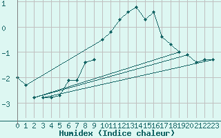 Courbe de l'humidex pour Ulrichen