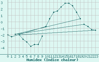 Courbe de l'humidex pour Charleroi (Be)