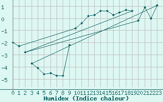 Courbe de l'humidex pour Bergen