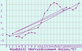 Courbe du refroidissement olien pour Trelly (50)