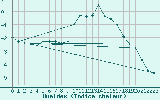 Courbe de l'humidex pour Mumbles