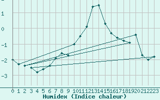 Courbe de l'humidex pour Ble / Mulhouse (68)